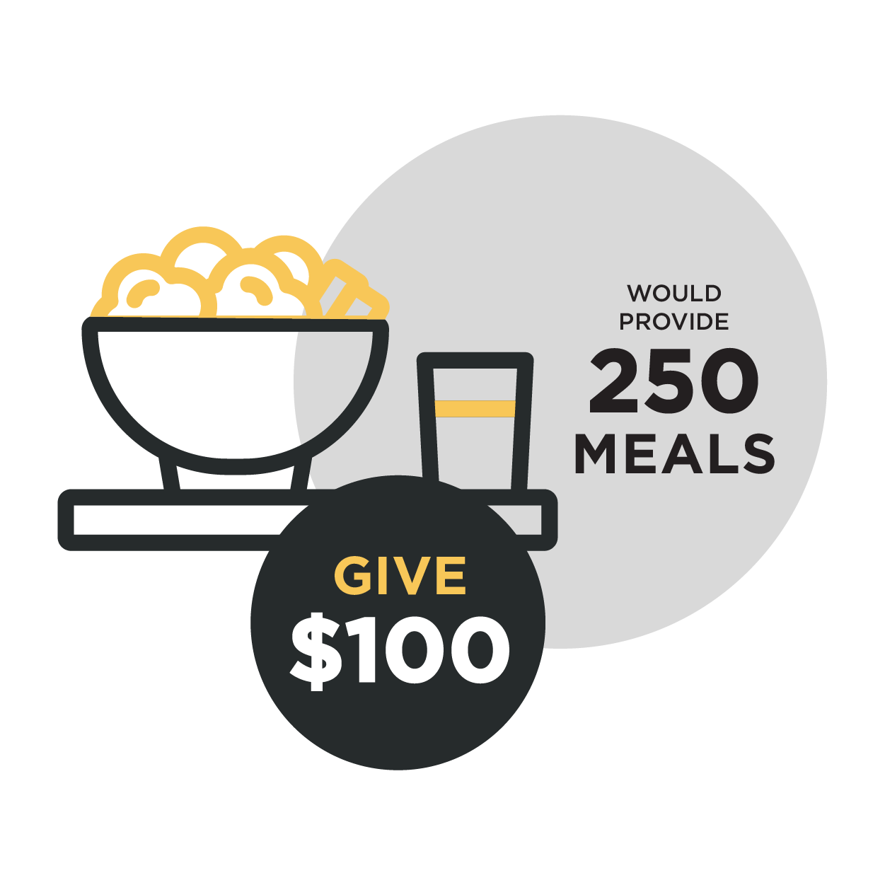 Give $100 will provide 250 meals