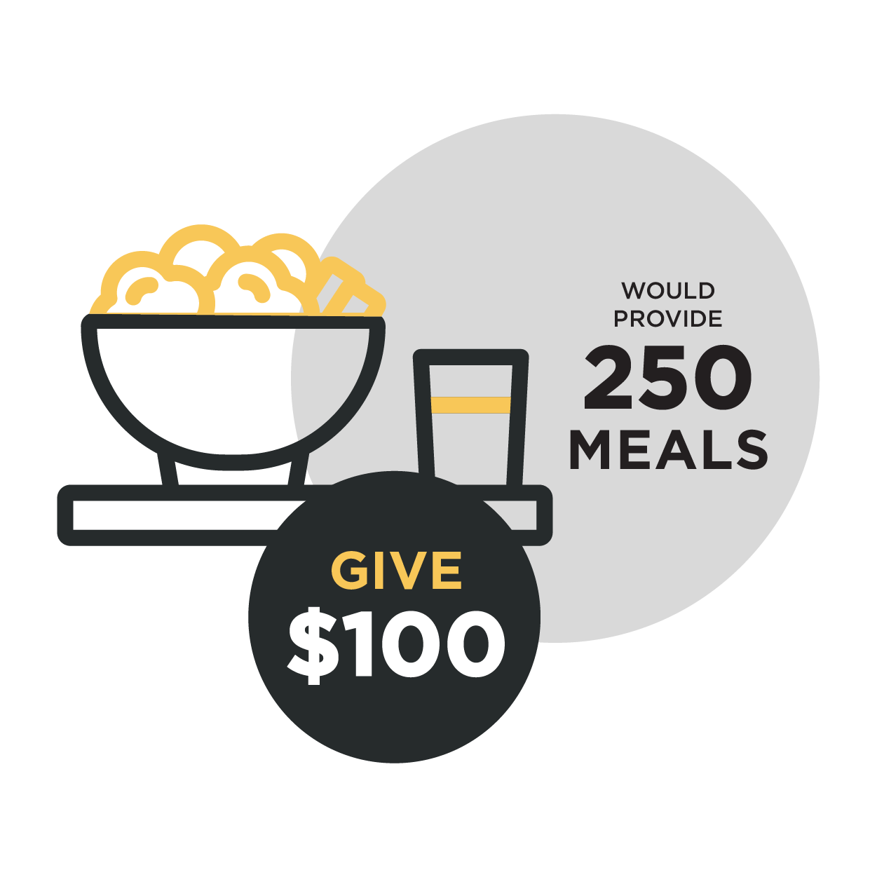 Give $100 will provide 250 meals