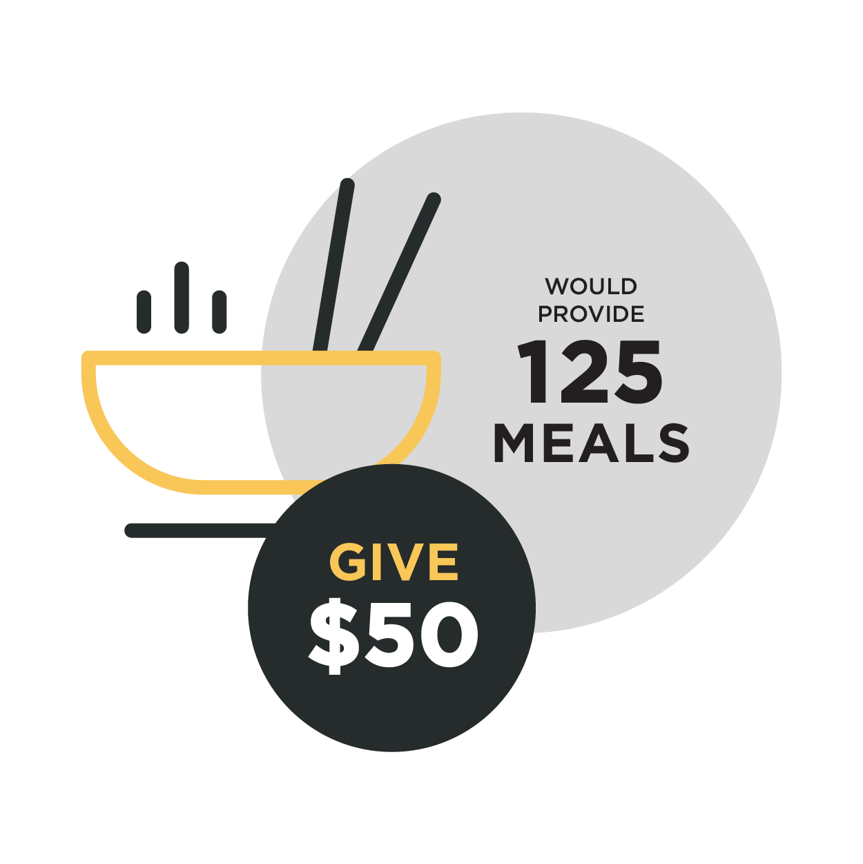 Give $50 will provide 125 meals