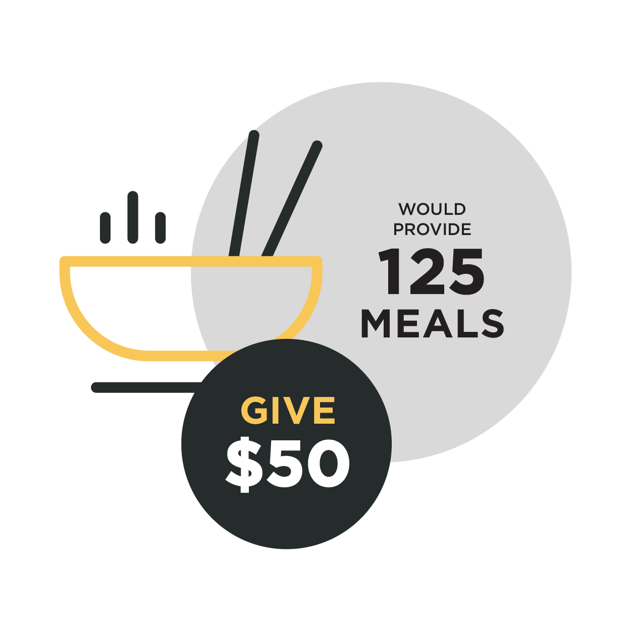 Give $50 will provide 125 meals